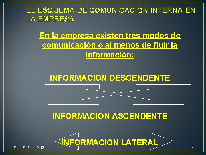 EL ESQUEMA DE COMUNICACIÓN INTERNA EN LA EMPRESA En la empresa existen tres modos