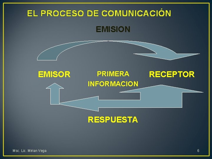 EL PROCESO DE COMUNICACIÓN EMISION EMISOR PRIMERA INFORMACION RECEPTOR RESPUESTA Msc. Lic. Mirian Vega