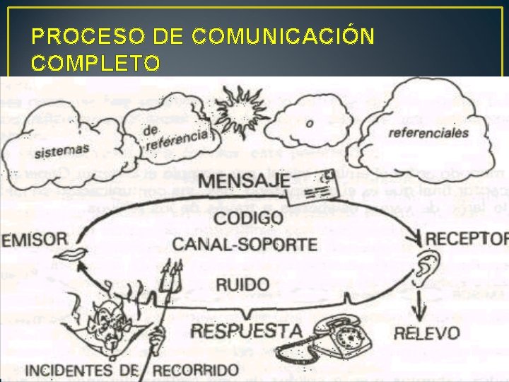 PROCESO DE COMUNICACIÓN COMPLETO Msc. Lic. Mirian Vega 9 