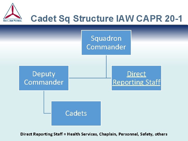 Cadet Sq Structure IAW CAPR 20 -1 Squadron Commander Deputy Commander Direct Reporting Staff Cadet Sq Structure IAW CAPR 20 -1 Squadron Commander Deputy Commander Direct Reporting Staff