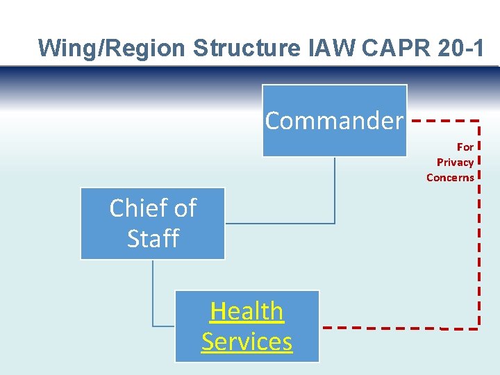 Wing/Region Structure IAW CAPR 20 -1 Commander For Privacy Concerns Chief of Staff Health Wing/Region Structure IAW CAPR 20 -1 Commander For Privacy Concerns Chief of Staff Health