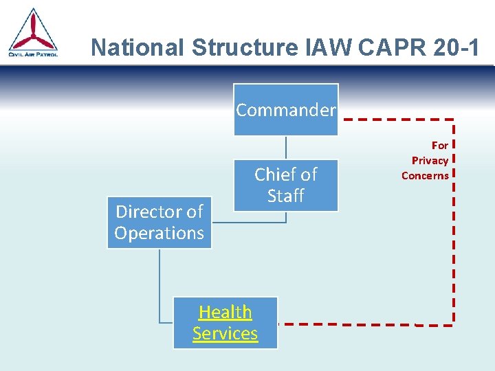 National Structure IAW CAPR 20 -1 Commander Director of Operations Chief of Staff Health National Structure IAW CAPR 20 -1 Commander Director of Operations Chief of Staff Health