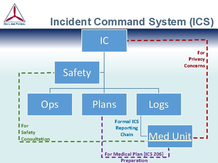 Incident Command System (ICS) IC For Privacy Concerns Safety Ops For Safety Consultation Plans Incident Command System (ICS) IC For Privacy Concerns Safety Ops For Safety Consultation Plans