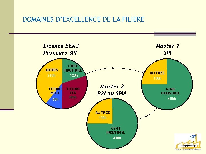 DOMAINES D’EXCELLENCE DE LA FILIERE Licence EEA 3 Parcours SPI AUTRES GENIE INDUSTRIEL 240