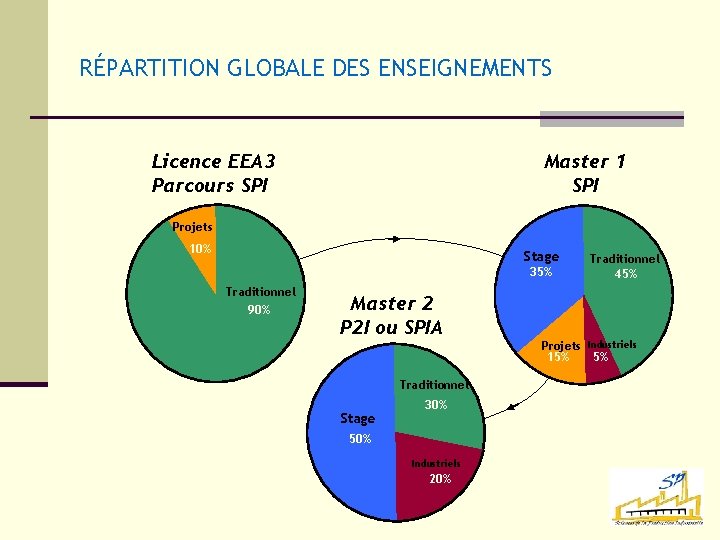 RÉPARTITION GLOBALE DES ENSEIGNEMENTS Licence EEA 3 Parcours SPI Master 1 SPI Projets 10%