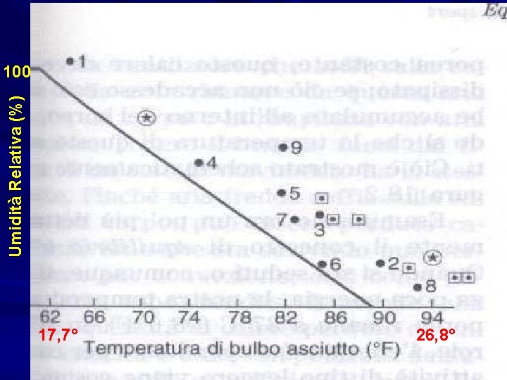 Umidità Relativa (%) 100 17, 7° 26, 8° 