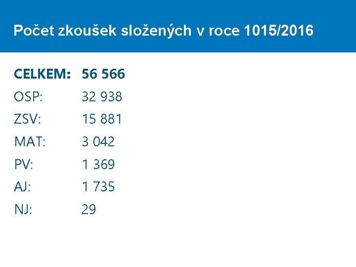 Počet zkoušek složených v roce 1015/2016 CELKEM: 56 566 OSP: 32 938 ZSV: 15