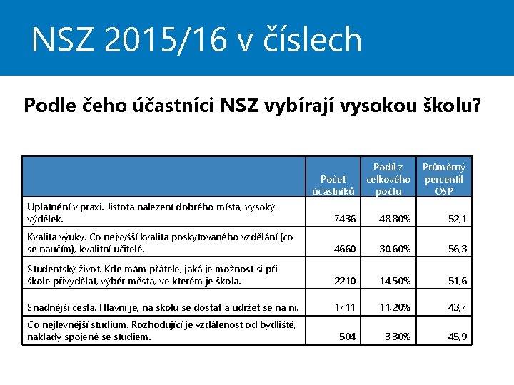 NSZ 2015/16 v číslech Podle čeho účastníci NSZ vybírají vysokou školu? Počet účastníků Podíl