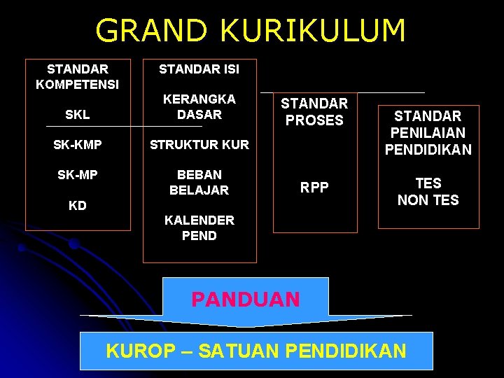 GRAND KURIKULUM STANDAR KOMPETENSI STANDAR ISI SKL KERANGKA DASAR SK KMP STRUKTUR KUR SK