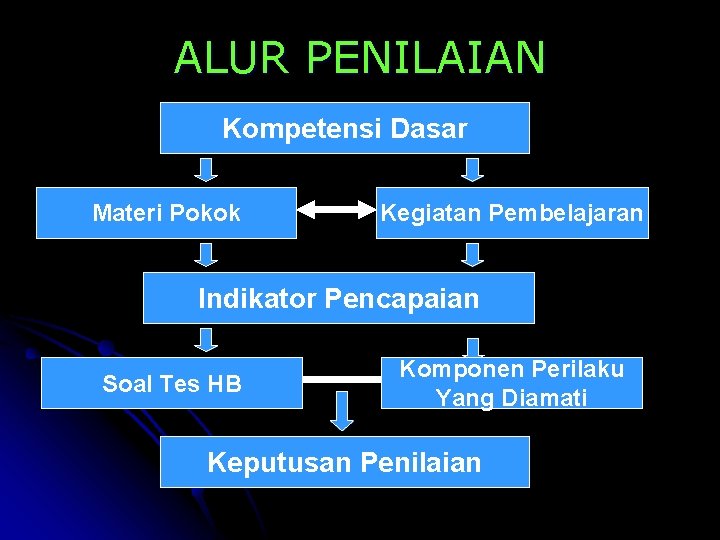 ALUR PENILAIAN Kompetensi Dasar Materi Pokok Kegiatan Pembelajaran Indikator Pencapaian Soal Tes HB Komponen