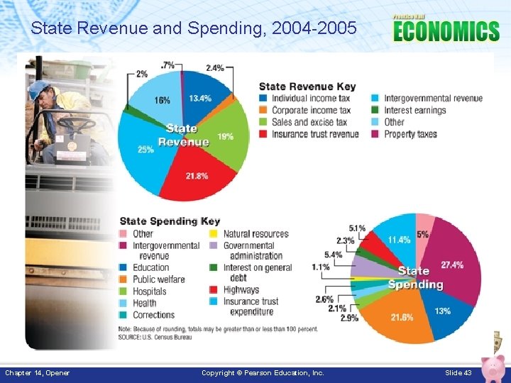 State Revenue and Spending, 2004 -2005 Chapter 14, Opener Copyright © Pearson Education, Inc.