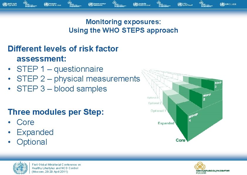 Monitoring exposures: Using the WHO STEPS approach Different levels of risk factor assessment: •