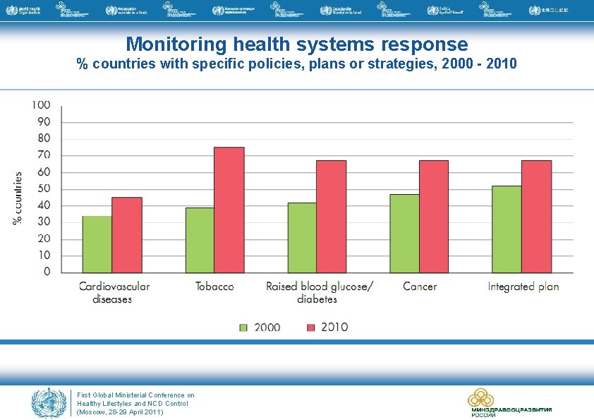 Monitoring health systems response % countries with specific policies, plans or strategies, 2000 -