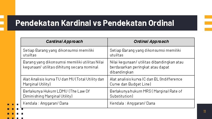 Pendekatan Kardinal vs Pendekatan Ordinal Cardinal Approach Ordinal Approach Setiap Barang yang dikonsumsi memiliki Pendekatan Kardinal vs Pendekatan Ordinal Cardinal Approach Ordinal Approach Setiap Barang yang dikonsumsi memiliki