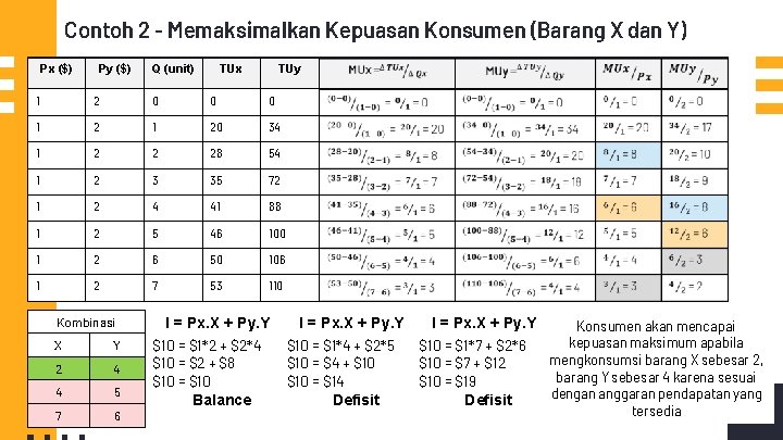Contoh 2 - Memaksimalkan Kepuasan Konsumen (Barang X dan Y) Px ($) Py ($) Contoh 2 - Memaksimalkan Kepuasan Konsumen (Barang X dan Y) Px ($) Py ($)