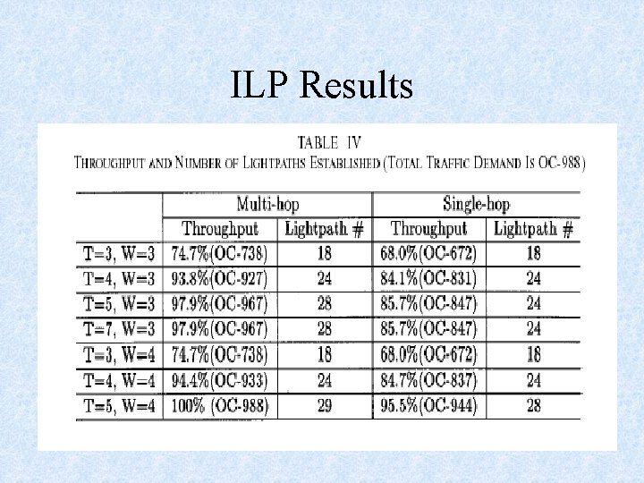 ILP Results 