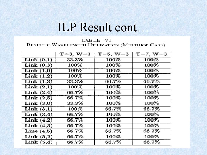 ILP Result cont… 