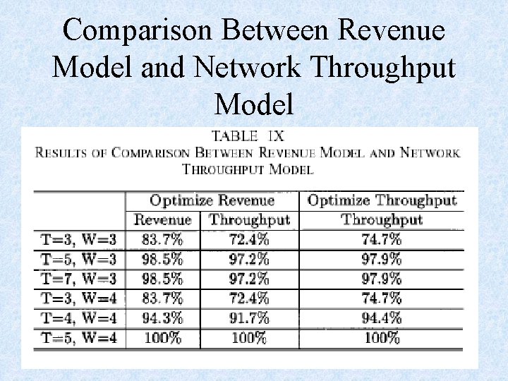 Comparison Between Revenue Model and Network Throughput Model 