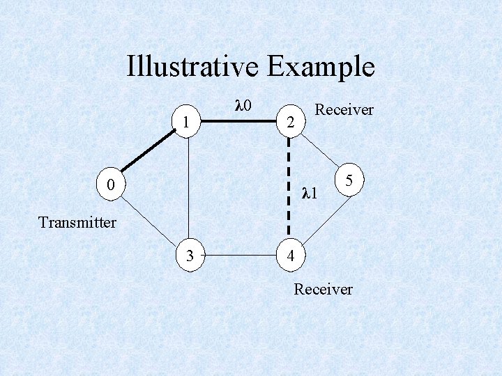 Illustrative Example 1 λ 0 2 0 Receiver λ 1 5 Transmitter 3 4