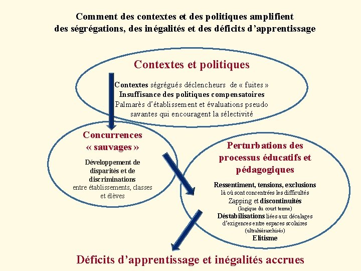 Comment des contextes et des politiques amplifient des ségrégations, des inégalités et des déficits