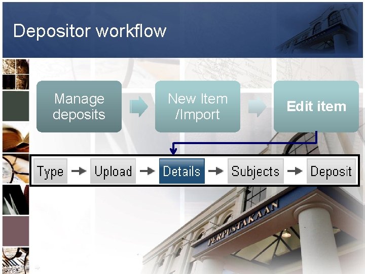 Depositor workflow Manage deposits New Item /Import Edit item 