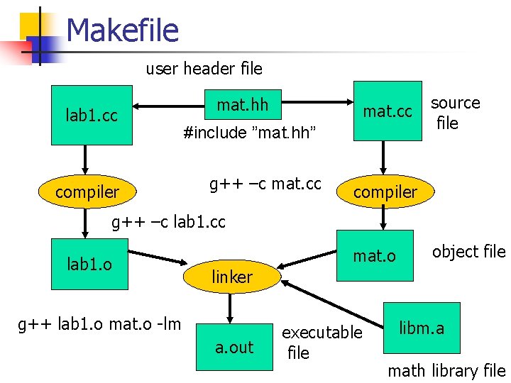 Makefile user header file lab 1. cc compiler mat. hh mat. cc #include ”mat.