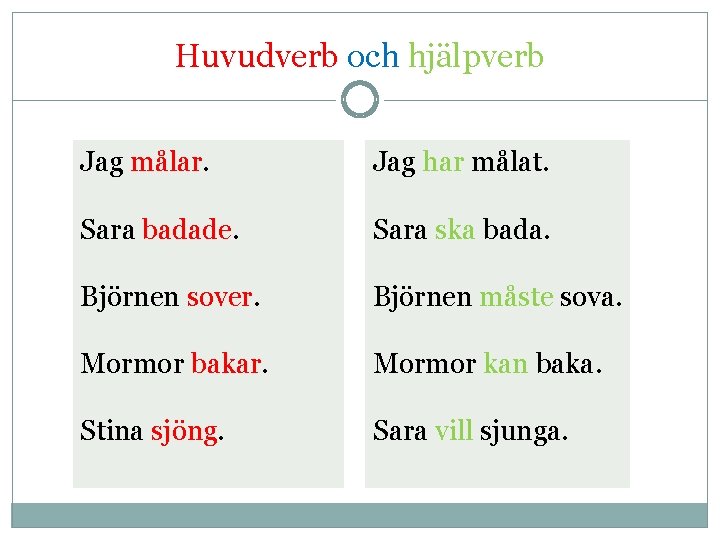 Huvudverb och hjälpverb Jag målar. Jag har målat. Sara badade. Sara ska bada. Björnen