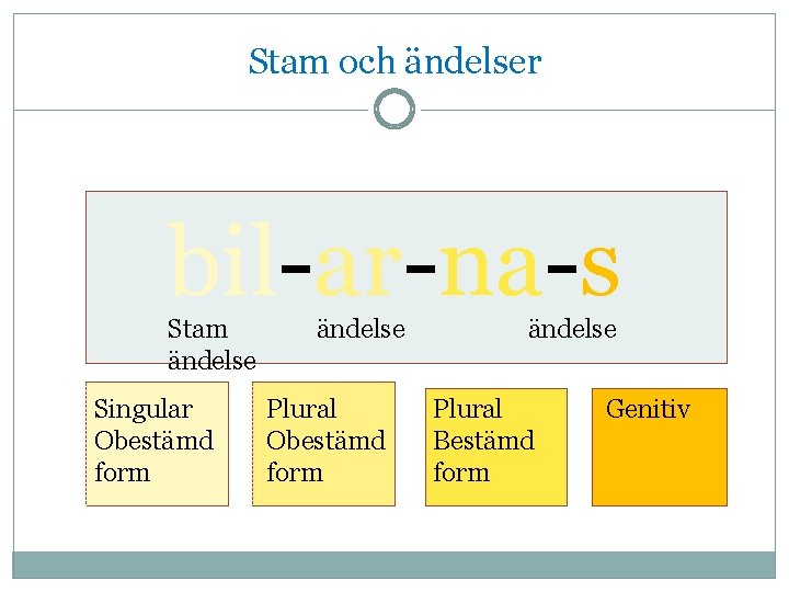 Stam och ändelser bil-ar-na-s Stam ändelse Singular Obestämd form ändelse Plural Bestämd form Genitiv