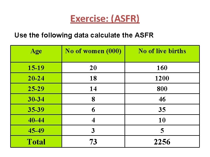 Exercise: (ASFR) Use the following data calculate the ASFR Age No of women (000)