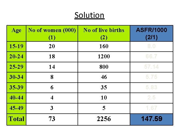 Solution Age No of women (000) (1) 15 -19 20 No of live births