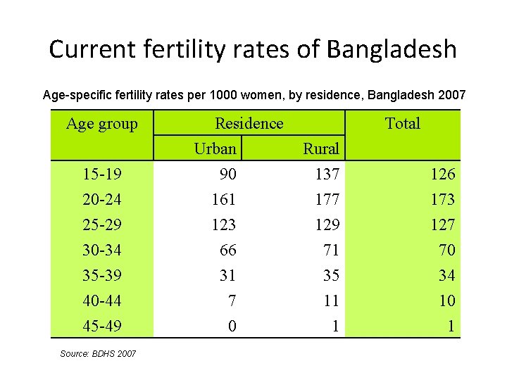 Current fertility rates of Bangladesh Age-specific fertility rates per 1000 women, by residence, Bangladesh