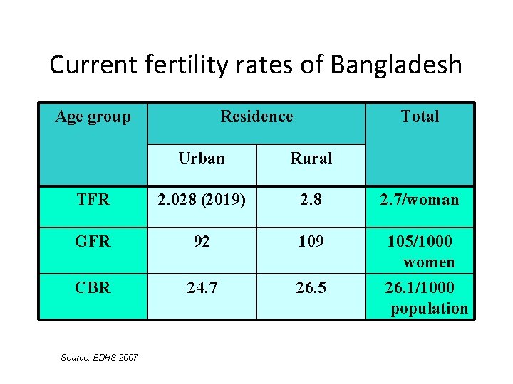 Current fertility rates of Bangladesh Age group Residence Total Urban Rural TFR 2. 028