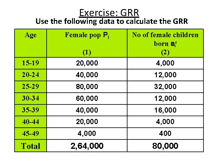 Exercise: GRR Use the following data to calculate the GRR Age Female pop Pi