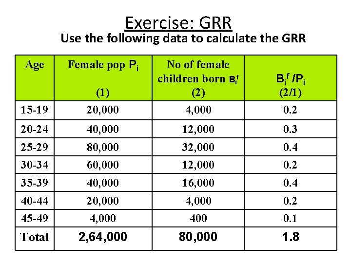 Exercise: GRR Use the following data to calculate the GRR Age Female pop Pi