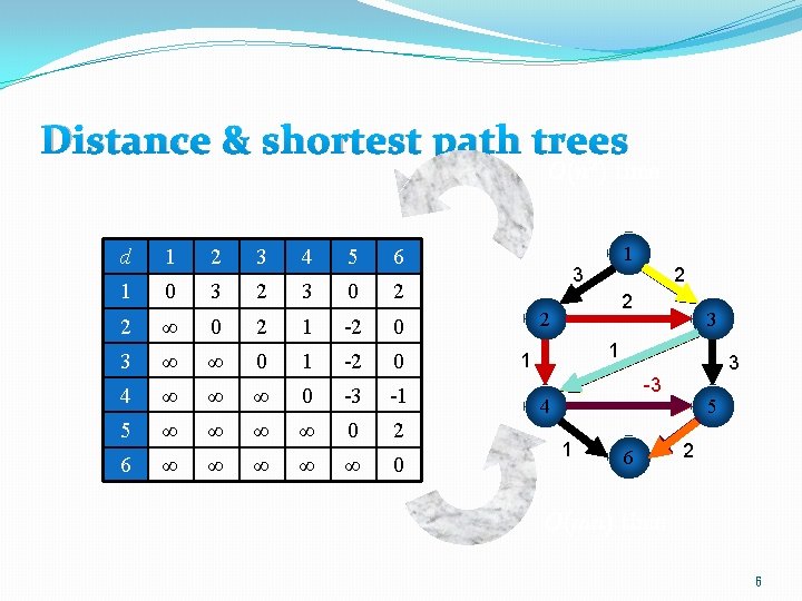 Distance & shortest path trees d 1 2 3 4 5 6 1 0