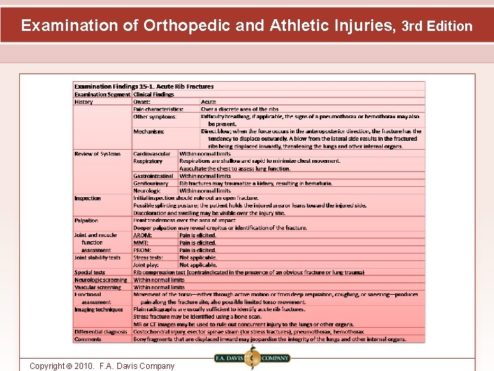 Examination of Orthopedic and Athletic Injuries, 3 rd Edition Copyright © 2010. F. A.