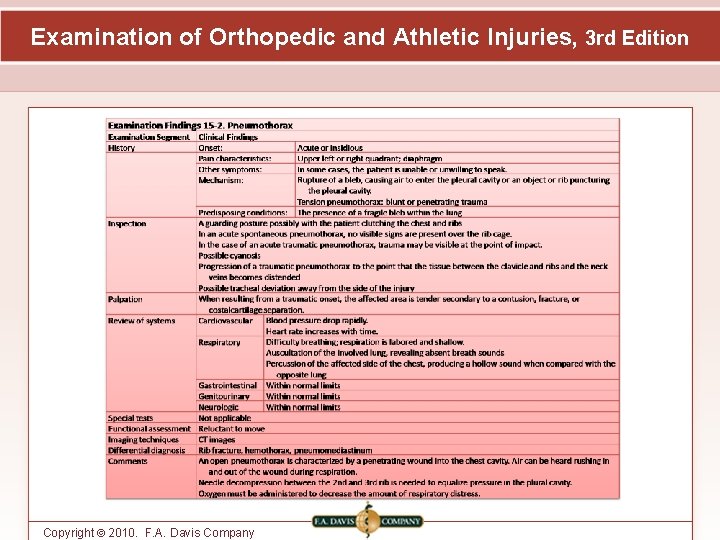 Examination of Orthopedic and Athletic Injuries, 3 rd Edition Copyright © 2010. F. A.