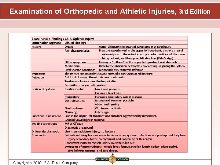 Examination of Orthopedic and Athletic Injuries, 3 rd Edition Copyright © 2010. F. A.