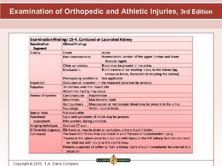 Examination of Orthopedic and Athletic Injuries, 3 rd Edition Copyright © 2010. F. A.
