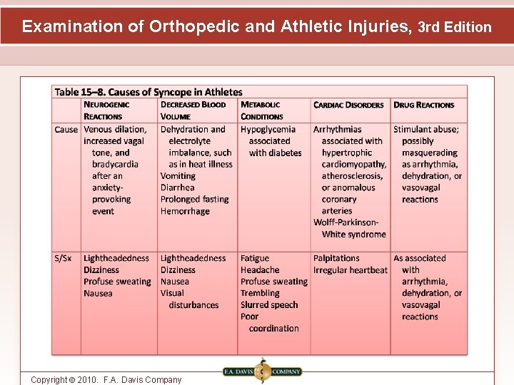Examination of Orthopedic and Athletic Injuries, 3 rd Edition Copyright © 2010. F. A.