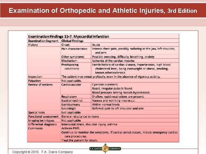 Examination of Orthopedic and Athletic Injuries, 3 rd Edition Copyright © 2010. F. A.