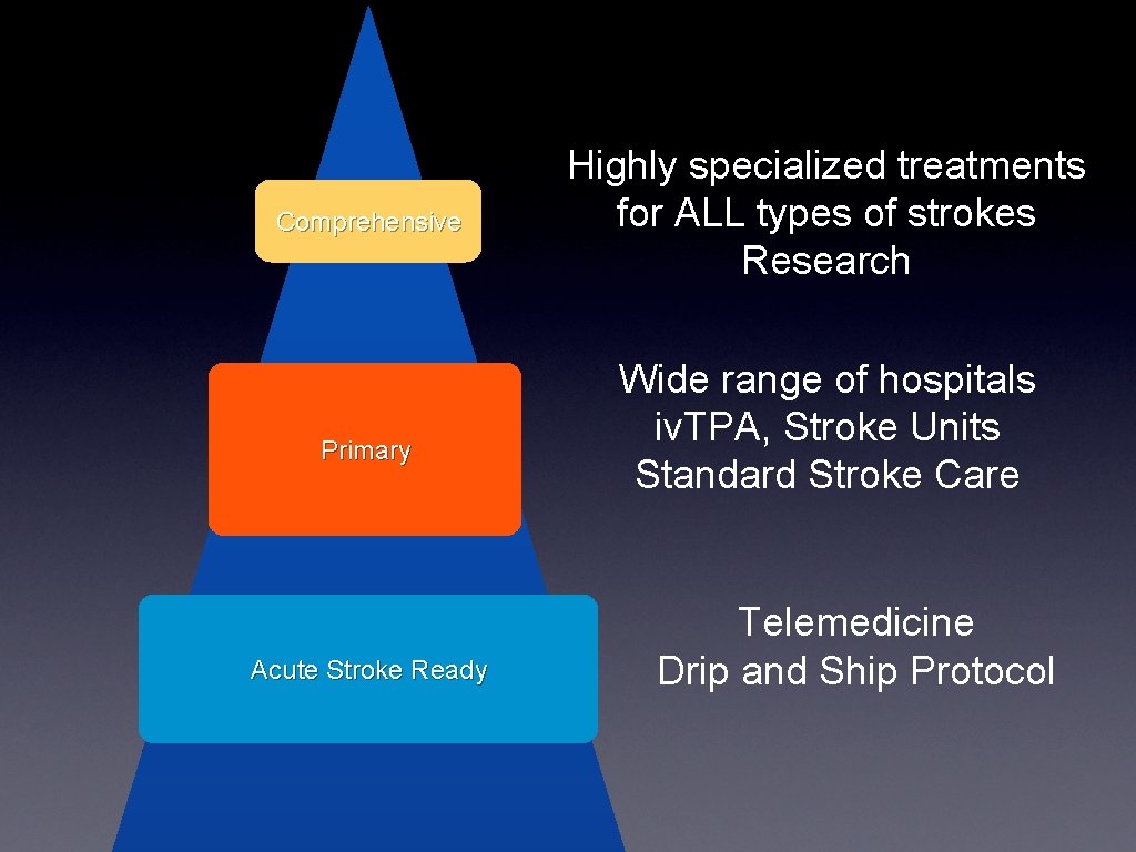 Comprehensive Primary Acute Stroke Ready Highly specialized treatments for ALL types of strokes Research