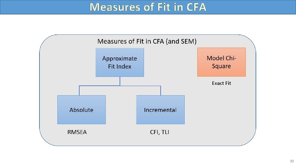 Measures of Fit in CFA Exact Fit 33 