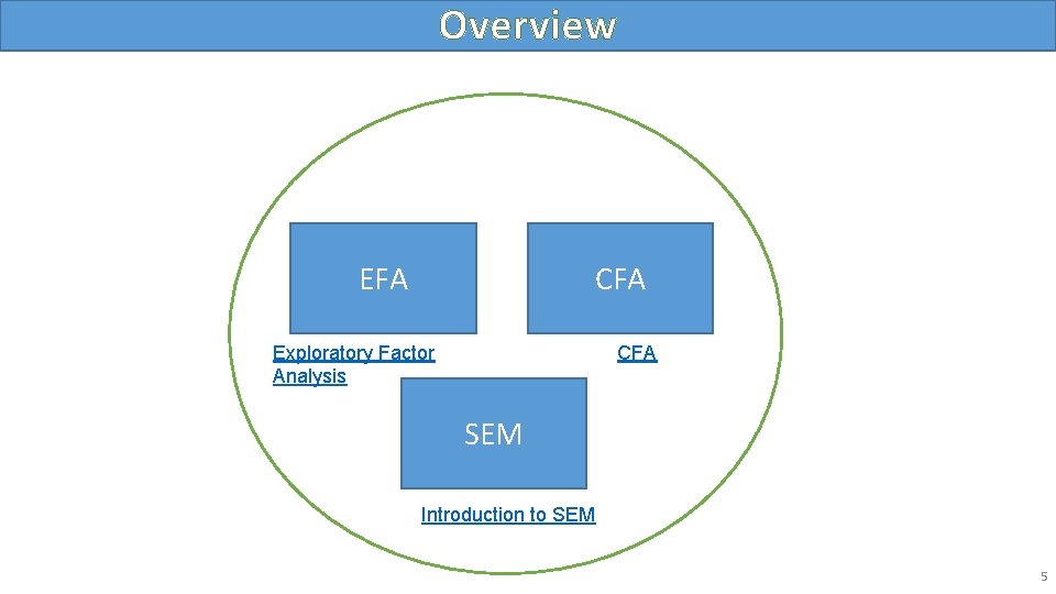 Overview EFA CFA Exploratory Factor Analysis CFA SEM Introduction to SEM 5 