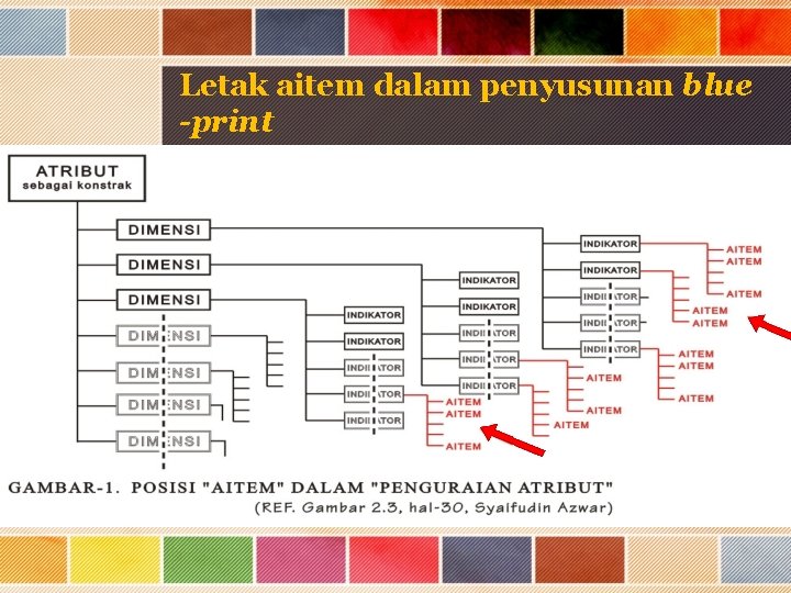 Letak aitem dalam penyusunan blue -print 
