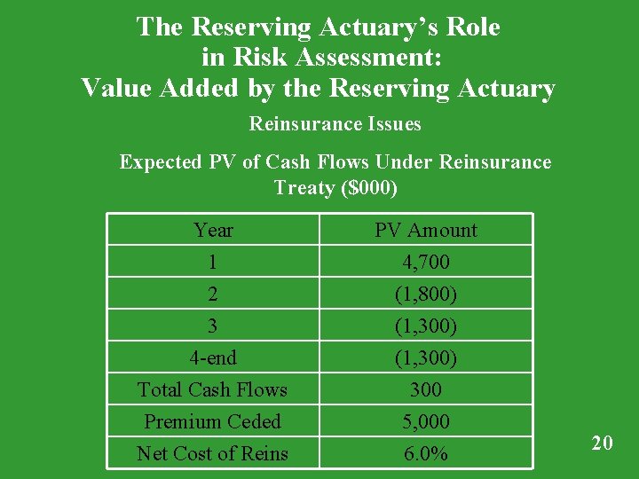 The Reserving Actuary’s Role in Risk Assessment: Value Added by the Reserving Actuary Reinsurance The Reserving Actuary’s Role in Risk Assessment: Value Added by the Reserving Actuary Reinsurance