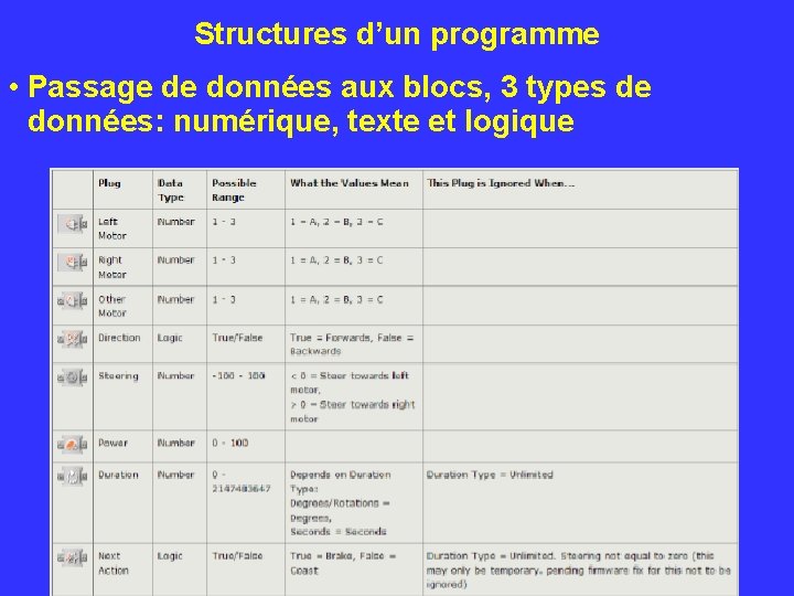Structures d’un programme • Passage de données aux blocs, 3 types de données: numérique,