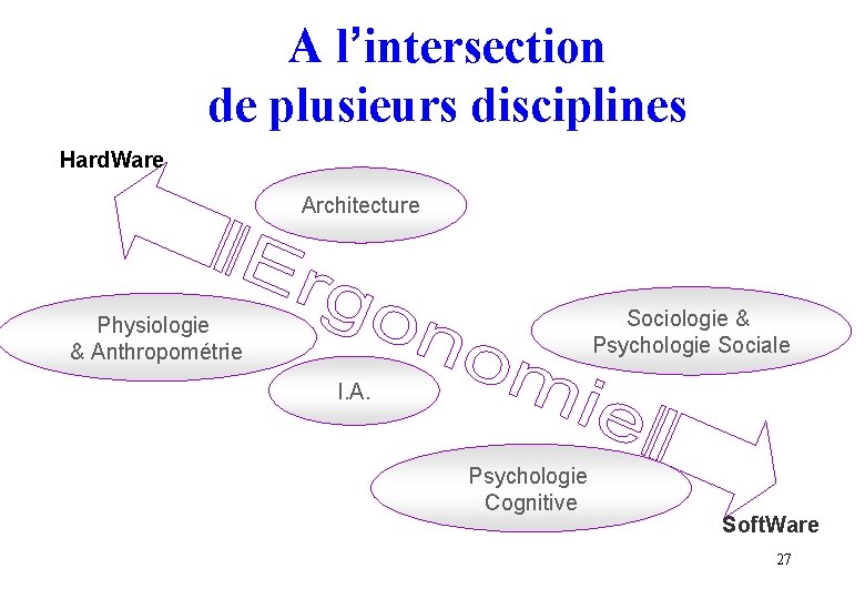 A l’intersection de plusieurs disciplines Hard. Ware Architecture Sociologie & Psychologie Sociale Physiologie &