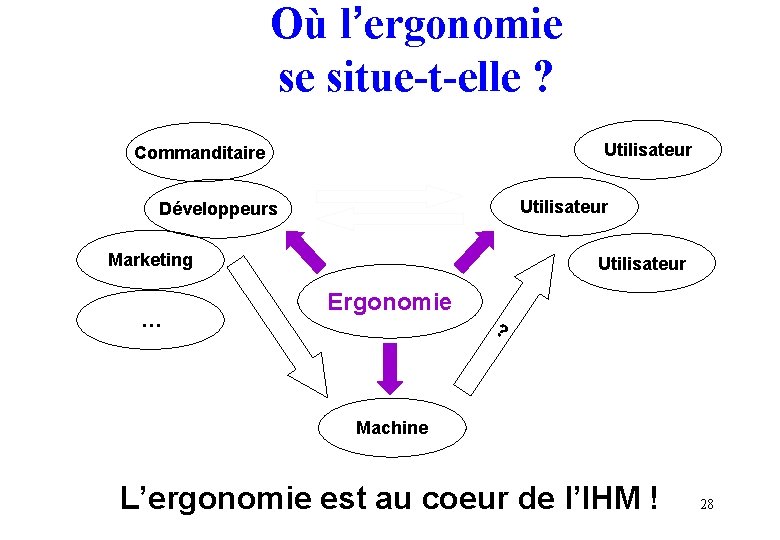 Où l’ergonomie se situe-t-elle ? Utilisateur Commanditaire Utilisateur Développeurs Marketing … Utilisateur Ergonomie ?