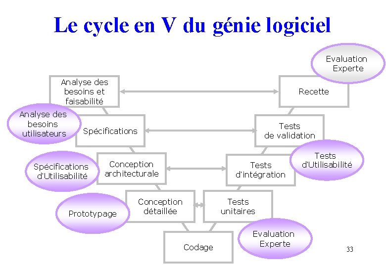 Le cycle en V du génie logiciel Evaluation Experte Analyse des besoins et faisabilité